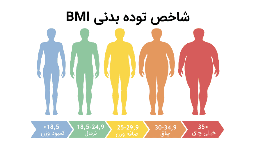 شاخص توده بدنی چیست